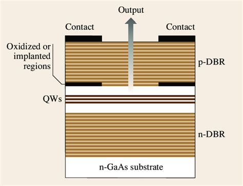 11 Schematic Diagram Of A Vertical Cavity Surfaceemitting Laser