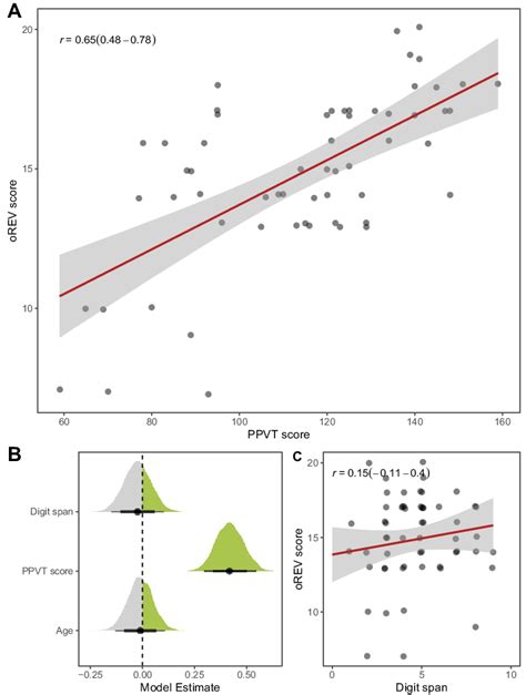 Convergent And Discriminant Validity A Pearson Correlation With 95 Download Scientific