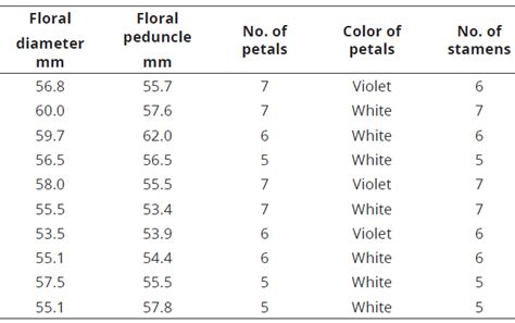 Cytogenetic Evaluation Of Chili Capsicum Spp Solanaceae Genotypes