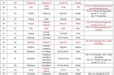 12 2023 Cách đọc Tên Các Nguyên Tố Hóa Học Theo Chương Trình Mới