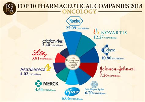 Top 10 Pharmaceutical Companies 2018 Oncology