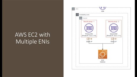 Aws Eni Elastic Network Interface Concept Attach Multiple Ips On An Ec2 Demo Youtube