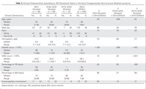 Table From Idh And Idh Gene Mutations Identify Novel Molecular