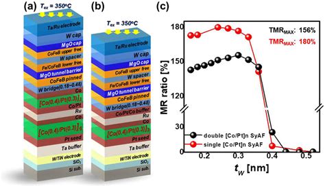 Dependency Of The Tmr Ratio On P Mtj Spin Valve Structure Schemes Of