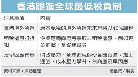 香港訂最低稅負 台企留意 誠遠國際管理顧問有限公司