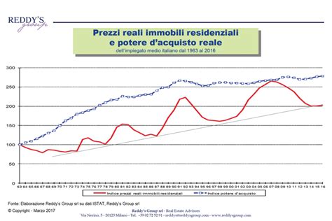 Comprendere E Prevedere I Cicli Del Mercato Immobiliare Italiano Notizie Dirigenti Industria