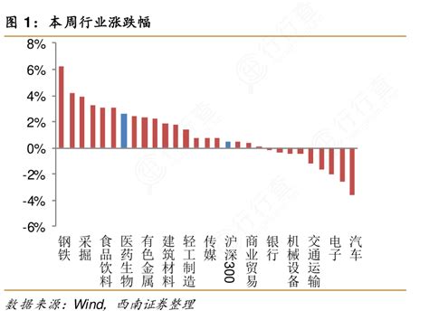 非常想了解本周行业涨跌幅这个问题行行查行业研究数据库