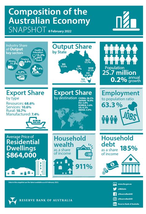 The Composition And Key Indicators Of The Australian Economy