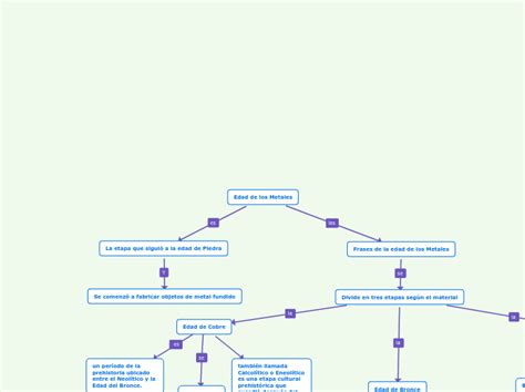 Edad De Los Metales Mind Map