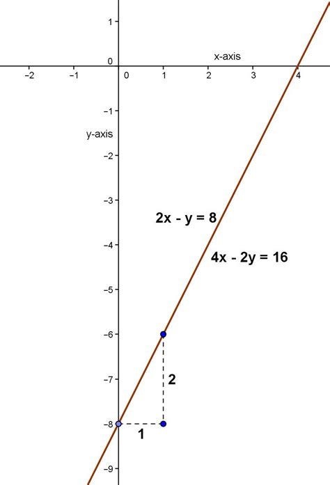 Math Principles: Two Coincident Lines