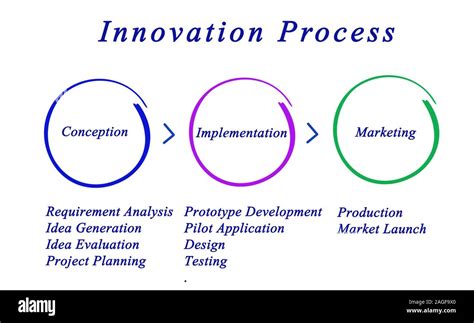 4 Phases Of Innovation Process