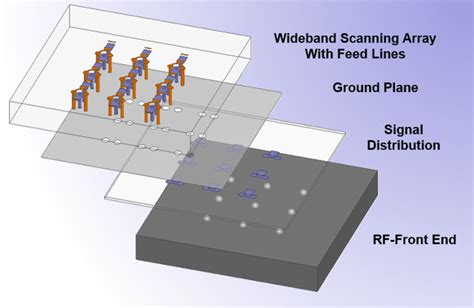 3-D drawing of the mm-wave transceivers. It combines mm-wave phased ...