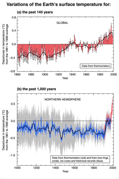 Variations Of The Earths Surface Temperature Over The Last 140 Years Download Scientific