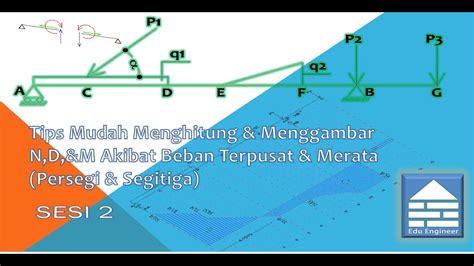 Tips Mudah Menghitung Gaya Normal Lintang Dan Momen Beban Terpusat