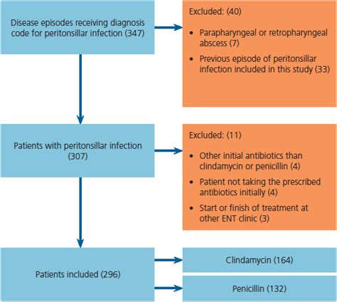 Antibiotics in treatment of peritonsillar infection: clindamycin versus