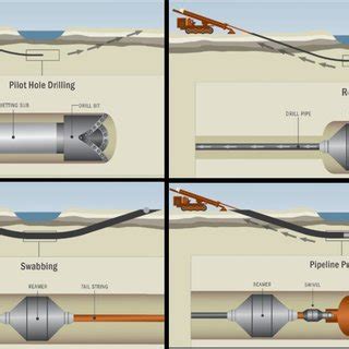 Horizontal Directional Drilling Hdd Construction Procedure Miller