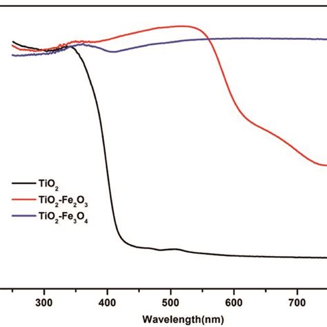 Tauc Plots For Energy Band Gap Calculations Of Pure Tio2 Fe2o3 Doped