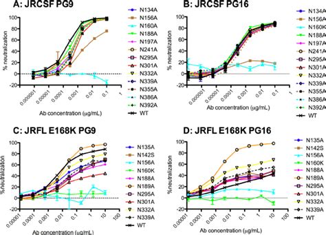 Sensitivity Of Pg9 And Pg16 Neutralization To Substitutions Eliminating