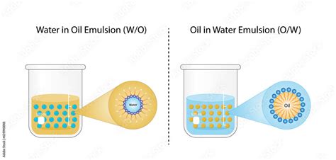 Emulsion types, a mixture of two immiscible liquids (oil and water ...