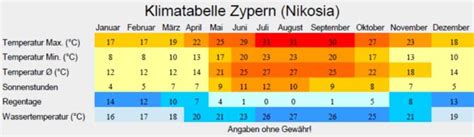 Klimatabelle für Zypern Temperatur Regen und Sonnenstunden 2025