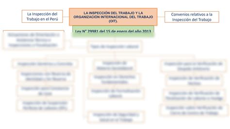 Solution La Inspecci N Del Trabajo Y La Organizaci N Internacional Del