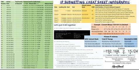 Ip subnetting cheatsheet infographic – Artofit