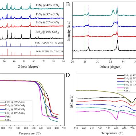 A B XRD Patterns C TG And D DSC Curves Of FeS2 CoS2 Samples