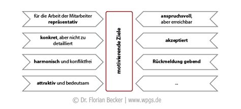 Smart Ziele Erreichen Wirksam Setzen Und Motivierend Formulieren Wpgs