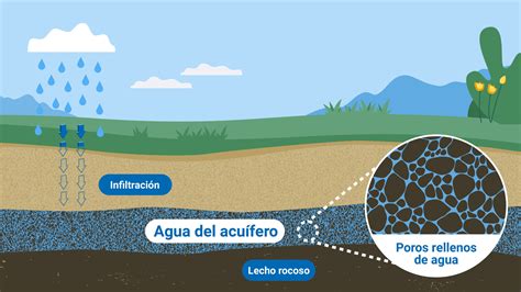 Descubre cómo se forman las aguas subterráneas y aprovecha sus