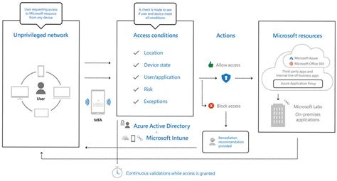 Implementing A Zero Trust Security Model At Microsoft