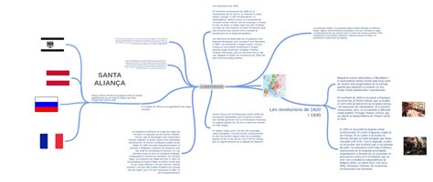 O Que Foi A Santa Aliança - LA RESTAURACIO, SANTA ALIANÇA, image, image - Coggle Diagram