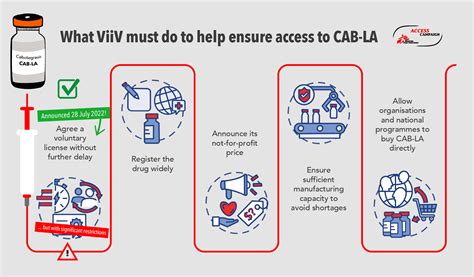 CSO letter to ViiV calling for access to HIV PrEP drug CAB-LA ...