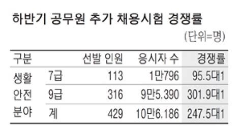 300명 뽑는데 9만명 몰린 9급 공무원 시험