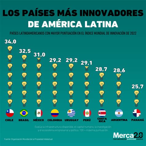 Gráfica Del Día Los Países Más Innovadores De América Latina