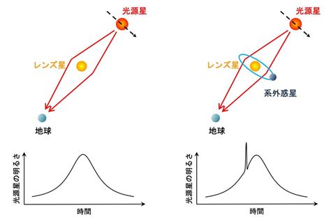 Discover Extrasolar Planets Using The Gravitational Microlensing