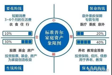 标普家庭理财配置思路 值得借鉴 知乎