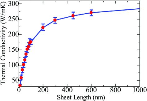 Length Dependence Of Thermal Conductivity Of The D Sic At K The