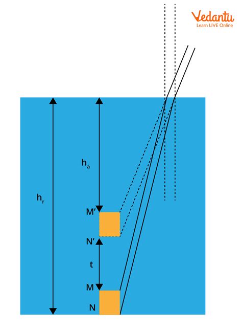 Real Depth and Apparent Depth - Definition, Concepts and Differences