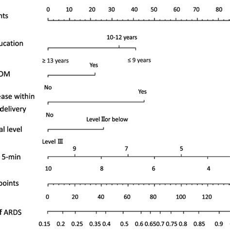 Nomogram For The Perinatal Prediction Of Neonatal Ards Ards Acute