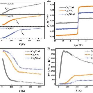 Electrical transport properties a Temperaturedependent resistivity ρ