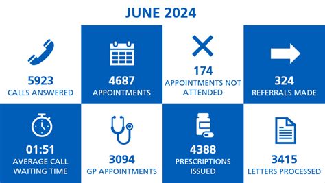 What Did The Manor Surgery Do In June 2024