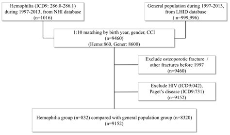 Risk of Fractures, Repeated Fractures and Osteoporotic Fractures among
