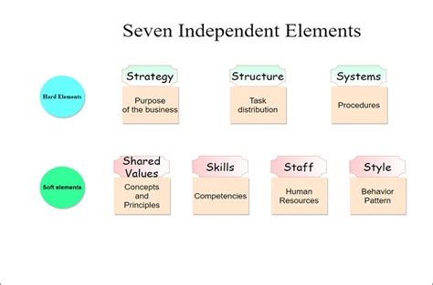 An Introduction To The Mckinsey 7s Model With Examples