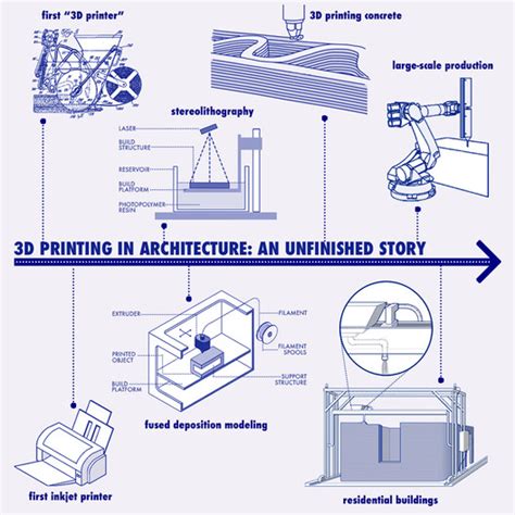 Infographic The Evolution Of 3d Printing In Architecture Since 1939 Archdaily