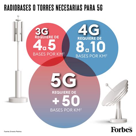 La Red 5g En México Se Queda Atrás • Nuestra Revista • Forbes México