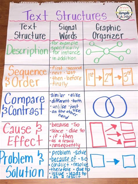 Nonfiction Text Structure Anchor Chart