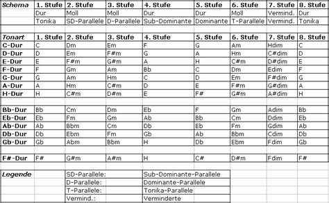 Tonleitern Und Akkorde Musiker Board