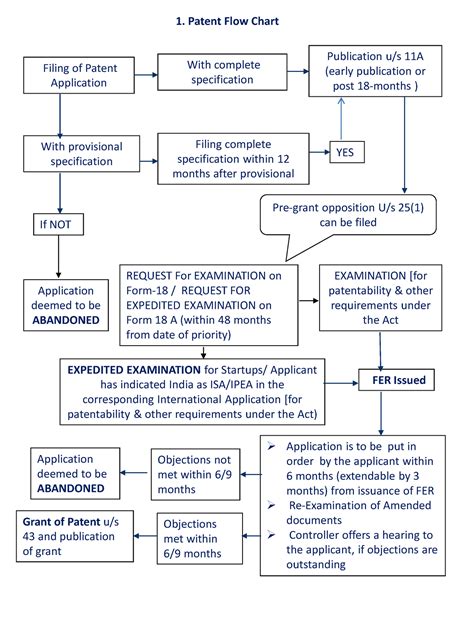 Patent Flow Chart Patent Flow Chart Filing Of Patent Application