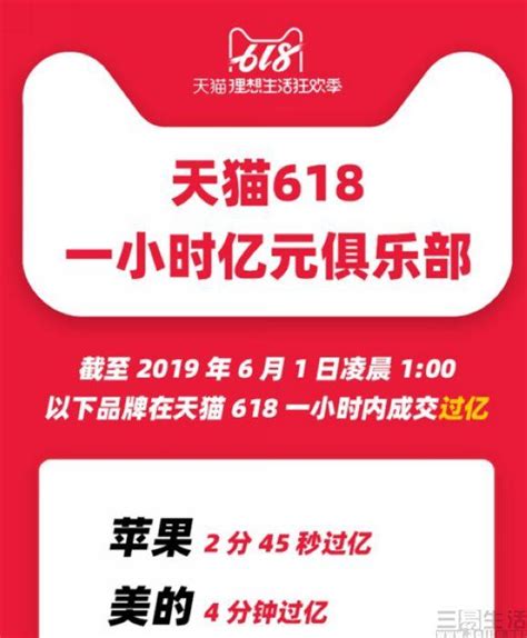 天貓公布618首日戰績，多品牌1小時內銷售額破億 每日頭條