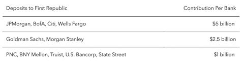 Jamie Dimon Helped First Republic Bank Get A 30 Billion Lifeline Crain S Chicago Business